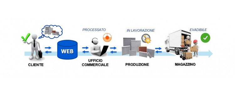 Controlla lo stato dei tuoi ordini